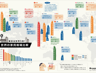 世界の家賃相場