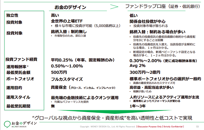 資料提供：お金のデザイン